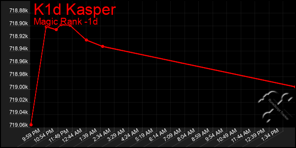 Last 24 Hours Graph of K1d Kasper