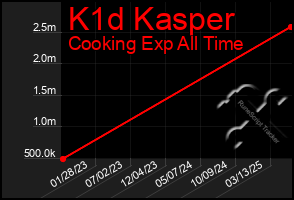Total Graph of K1d Kasper