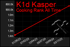 Total Graph of K1d Kasper