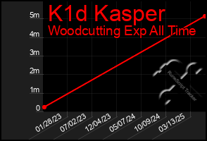Total Graph of K1d Kasper