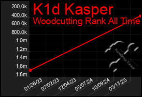 Total Graph of K1d Kasper