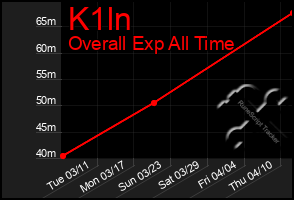 Total Graph of K1ln