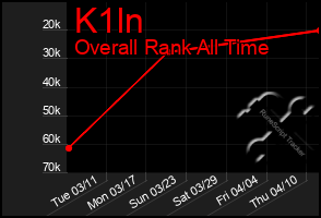 Total Graph of K1ln