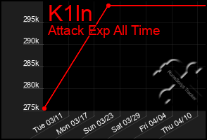 Total Graph of K1ln