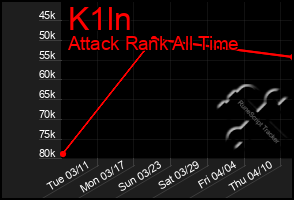 Total Graph of K1ln