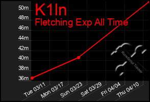 Total Graph of K1ln