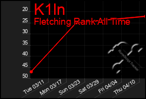 Total Graph of K1ln