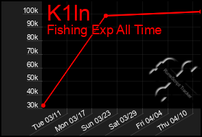 Total Graph of K1ln