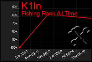 Total Graph of K1ln