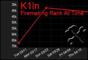 Total Graph of K1ln