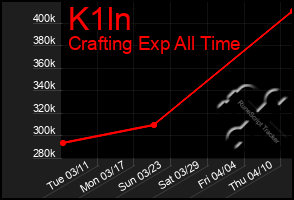 Total Graph of K1ln