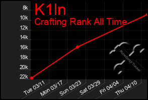 Total Graph of K1ln