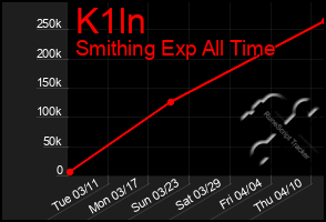 Total Graph of K1ln