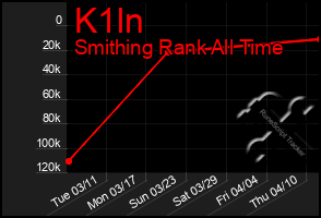 Total Graph of K1ln