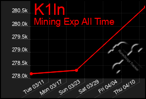 Total Graph of K1ln