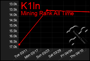 Total Graph of K1ln