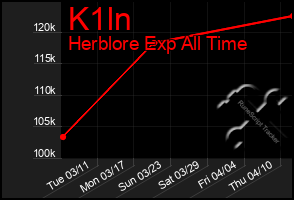 Total Graph of K1ln