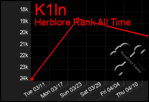 Total Graph of K1ln