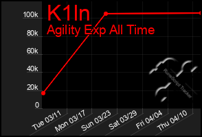 Total Graph of K1ln