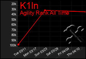 Total Graph of K1ln