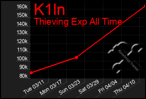 Total Graph of K1ln