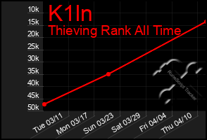 Total Graph of K1ln