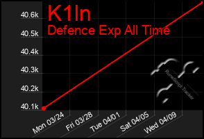 Total Graph of K1ln