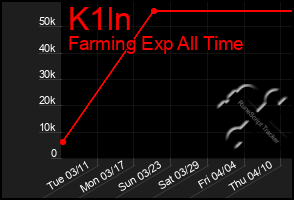 Total Graph of K1ln