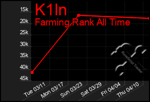 Total Graph of K1ln