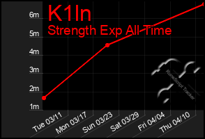 Total Graph of K1ln