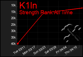 Total Graph of K1ln