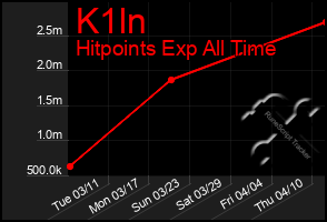 Total Graph of K1ln