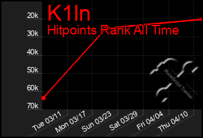 Total Graph of K1ln