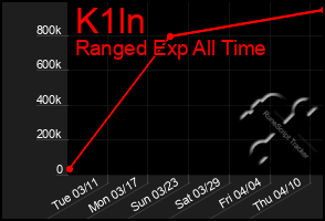 Total Graph of K1ln