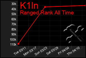 Total Graph of K1ln