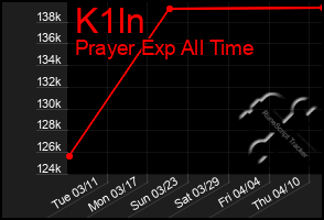 Total Graph of K1ln