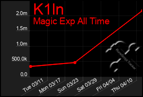 Total Graph of K1ln