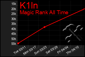 Total Graph of K1ln