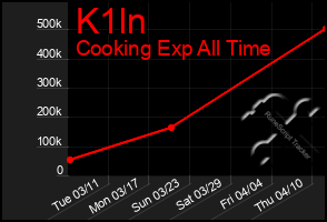 Total Graph of K1ln