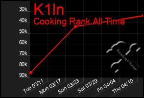 Total Graph of K1ln