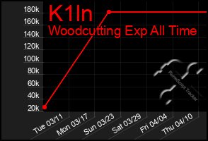 Total Graph of K1ln