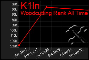 Total Graph of K1ln