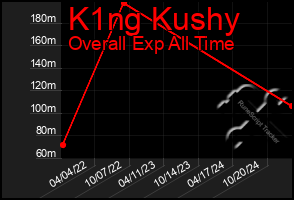 Total Graph of K1ng Kushy