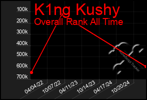 Total Graph of K1ng Kushy