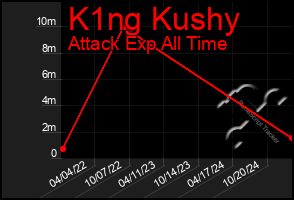 Total Graph of K1ng Kushy