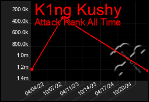 Total Graph of K1ng Kushy