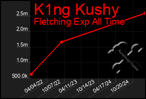 Total Graph of K1ng Kushy