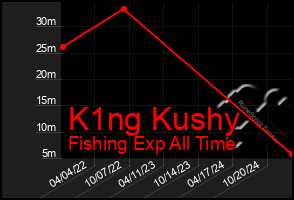 Total Graph of K1ng Kushy