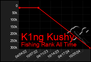 Total Graph of K1ng Kushy