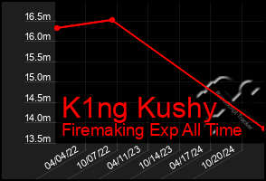 Total Graph of K1ng Kushy